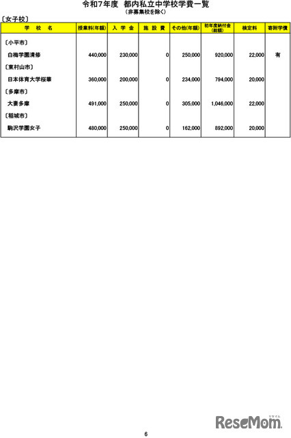 令和７年度　都内私立中学校学費一覧