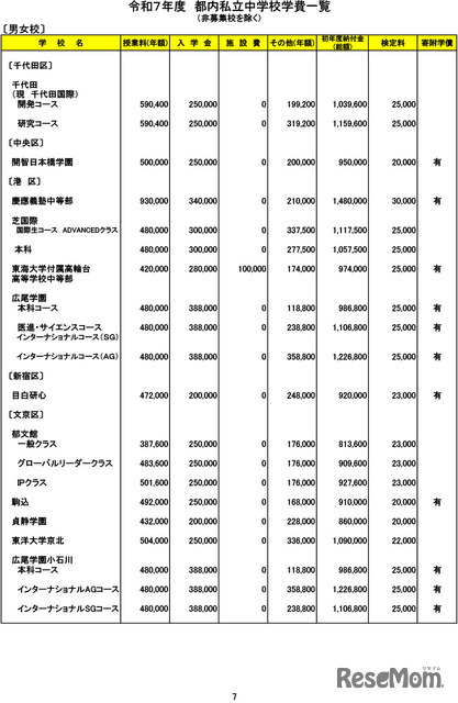 令和７年度　都内私立中学校学費一覧