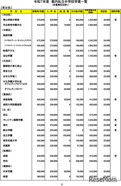 令和７年度　都内私立中学校学費一覧