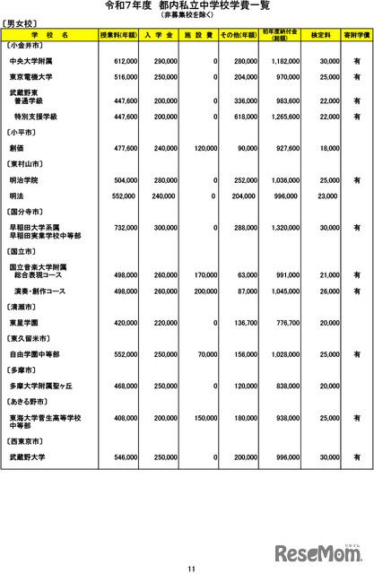 令和７年度　都内私立中学校学費一覧