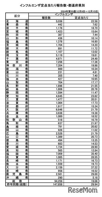 インフルエンザ定点あたり報告数・都道府県別