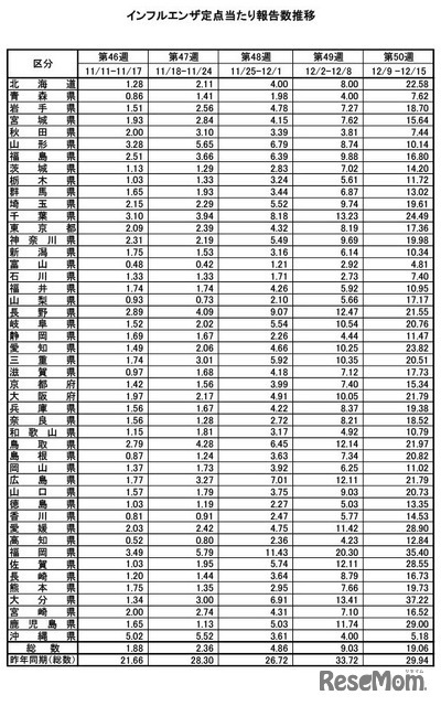 インフルエンザ定点あたり報告数推移（都道府県別）