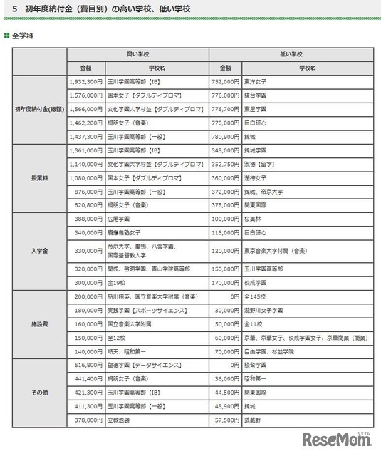 初年度納付金（費目別）の高い学校、低い学校