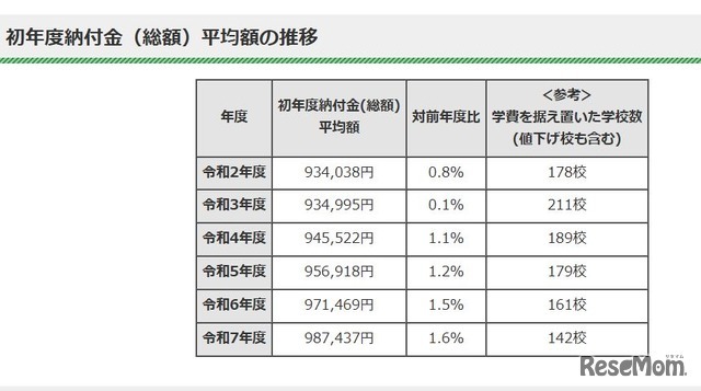 初年度納付金（総額）平均額の推移