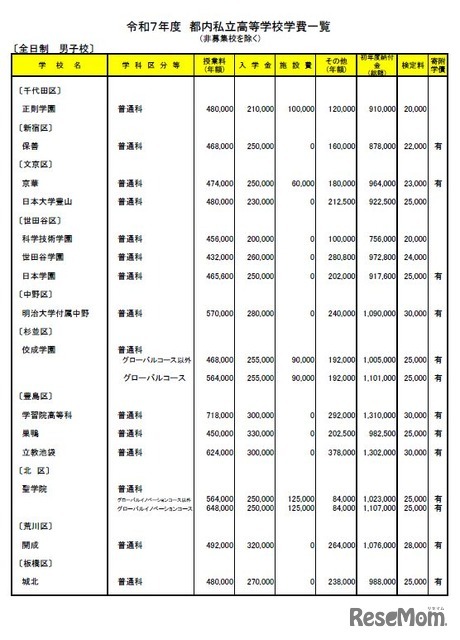 2025年度　都内私立高等学校学費一覧