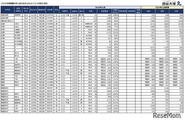 2025年首都圏中学入試の状況（2024年12月20日現在）埼玉