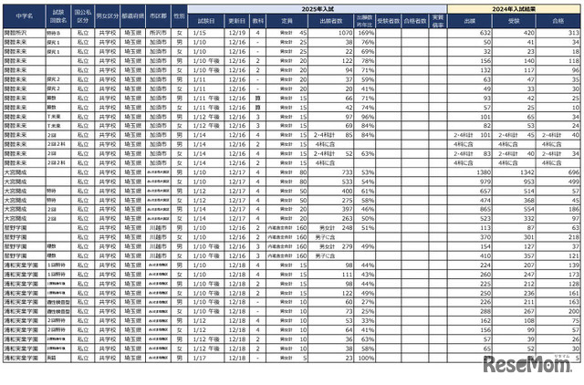 2025年首都圏中学入試の状況（2024年12月20日現在）埼玉