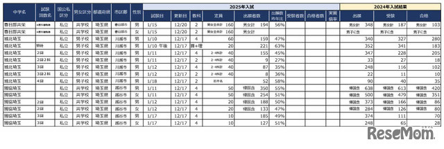 2025年首都圏中学入試の状況（2024年12月20日現在）埼玉