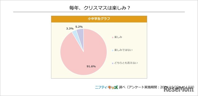 毎年、クリスマスは楽しみ？