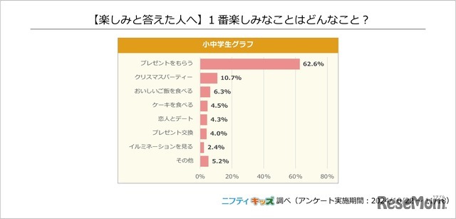 （楽しみと答えた人へ）1番楽しみなことはどんなこと？