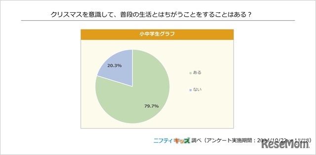 クリスマスを意識して、普段の生活とは違うことをすることはある？