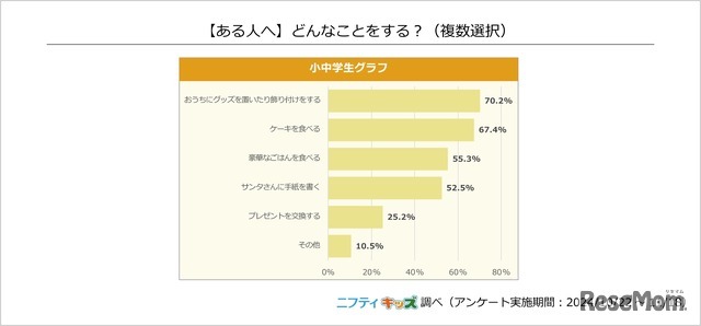 （ある人へ）どんなことをする？