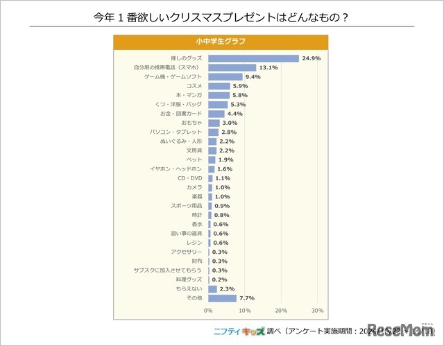 今年1番ほしいクリスマスプレゼントは？