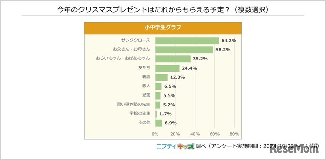 今年のクリスマスプレゼントは誰からもらえる予定？