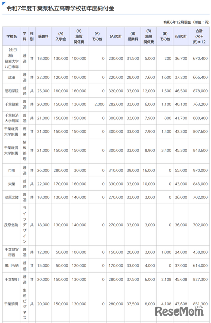 令和7年度千葉県私立高等学校初年度納付金