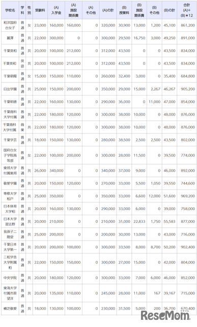 令和7年度千葉県私立高等学校初年度納付金