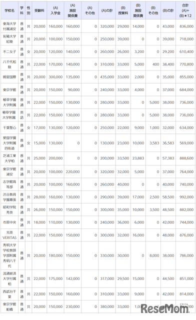 令和7年度千葉県私立高等学校初年度納付金