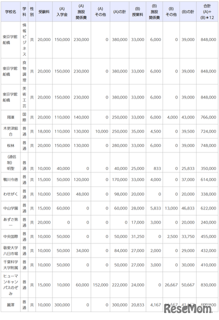 令和7年度千葉県私立高等学校初年度納付金