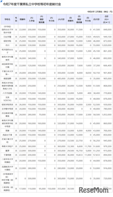 令和7年度千葉県私立中学校初年度納付金