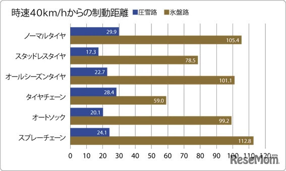 6種類のタイヤでの雪道（圧雪路）と凍結路（氷盤路）の制動距離