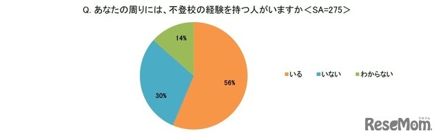 あなたの周りには、不登校の経験をもつ人がいますか