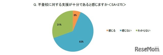 不登校に対する支援が十分であると感じますか