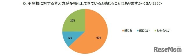 不登校に対する考え方が多様化してきていると感じることはありますか