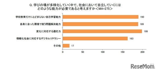 学びの場が多様化していく中で、社会において自立していくにはどのような能力が必要であると考えますか