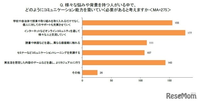 さまざまな悩みや背景をもつ人がいる中で、どのようにコミュニケーション能力を築いていく必要があると考えますか