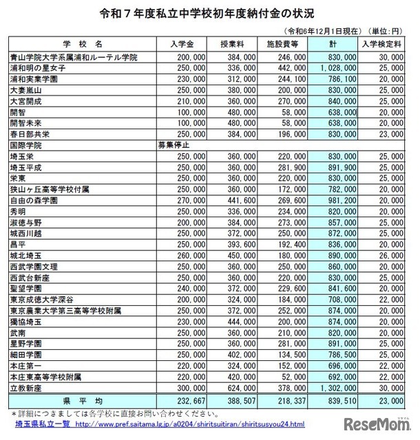 2025年度私立中学校初年度納付金の状況