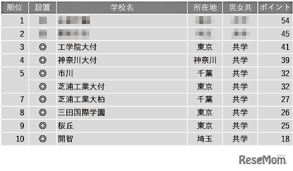 学習塾が勧める中高一貫校ランキング2024「ICT教育に力を入れている中高一貫校」