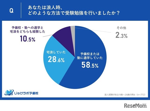 あなたは浪人時、どのような方法で受験勉強を行いましたか？