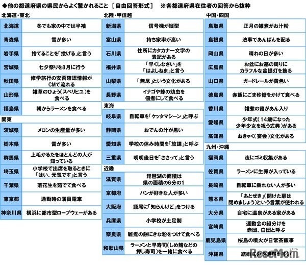 他の都道府県の県民からよく驚かれること