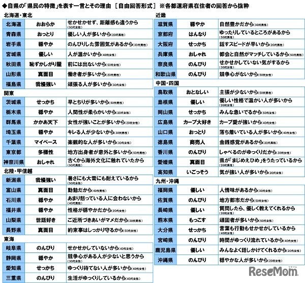 自県の“県民の特徴”を表す一言