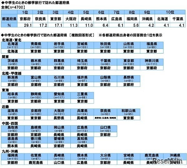 中学生のときの修学旅行で訪れた都道府県