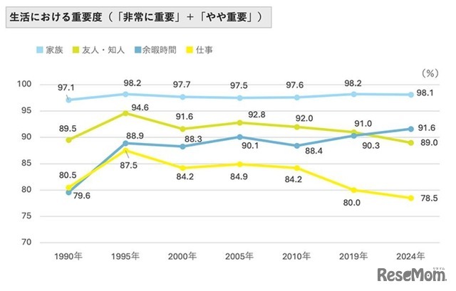 生活における重要度