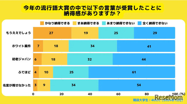 流行語大賞の中で納得感があるかどうか