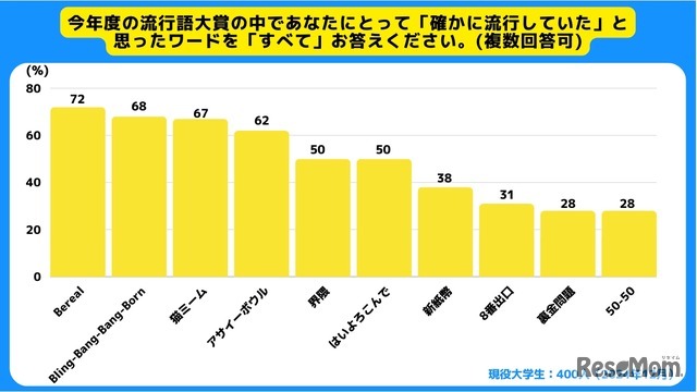 もっとも共感されたノミネート語は「Bereal」