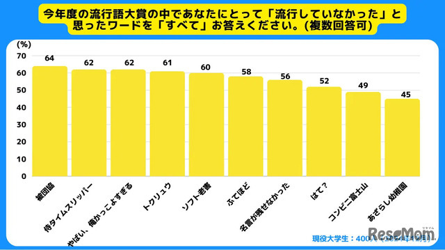 もっとも共感されなかったノミネート語は「被団協」