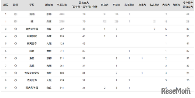 2024年 国公立大医学部に強い地域別高校ランキング（近畿）