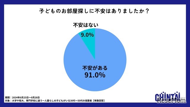 子供のお部屋探しに不安があるか