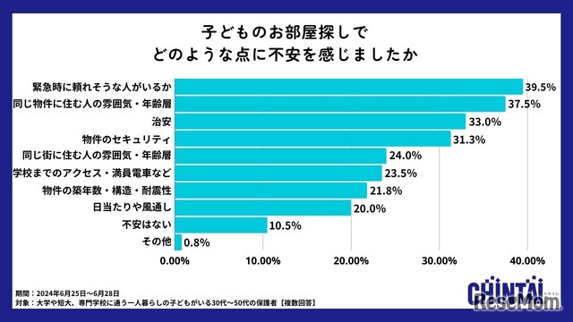 子供のお部屋探しに関する不安要素