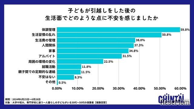 引越し後の生活で保護者が抱える不安