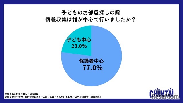 子供のお部屋探しでの情報収集