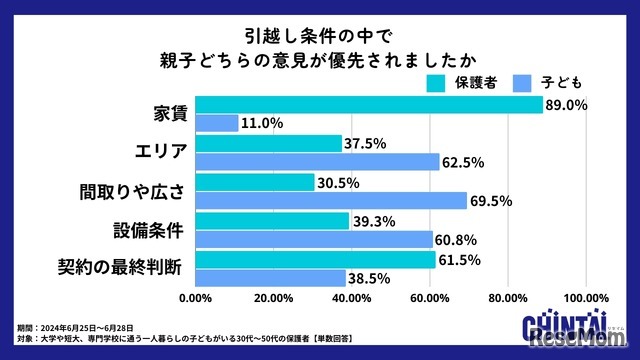 引越し条件において、親子どちらの意見が優先されたか