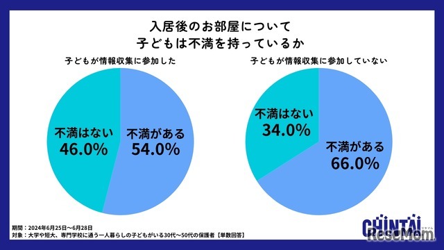 入居後のお部屋に対する不満の調査