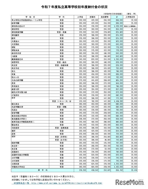 2025年度（令和7年度）私立高等学校初年度納付金の状況