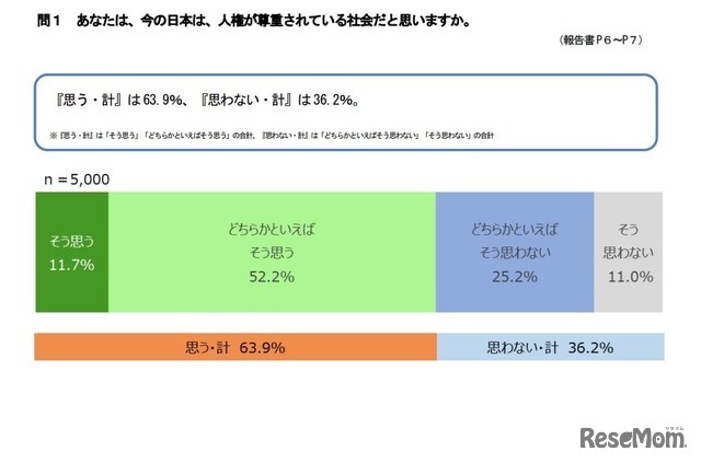 あなたは、今の日本は、人権が尊重されている社会だと思いますか