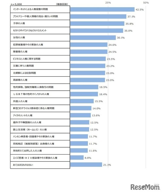 以下に提示する人権に関わる問題のうち、あなたが関心のあるものをすべてお選びください