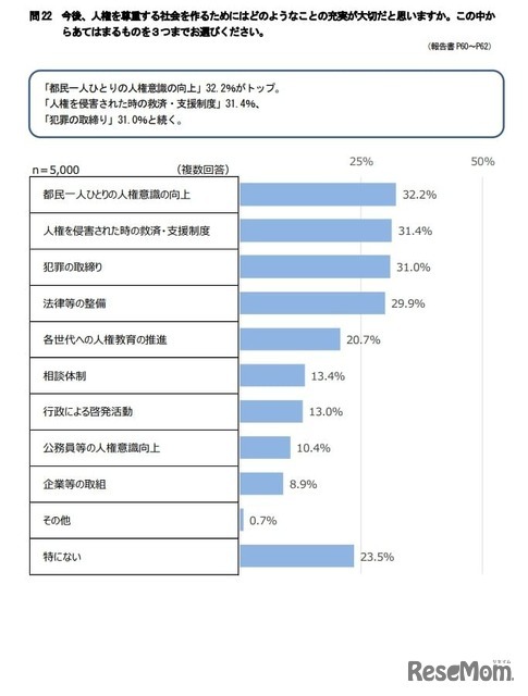 今後、人権を尊重する社会を作るためにはどのようなことの充実が大切だと思いますか